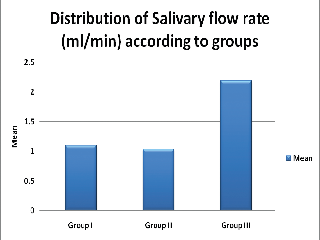 Correlation of salivary glucose and serum glucose in uncontrolled diabetics (Group I)