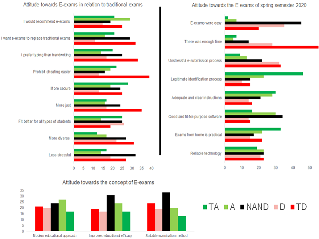 Figure 1: Attitude of university students towards e-exams