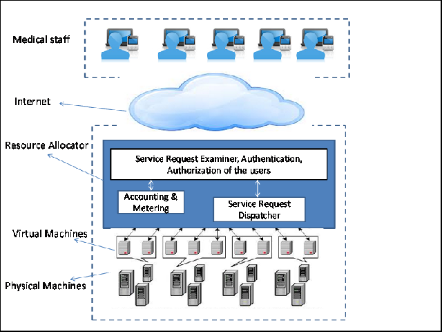 Cloud Architecture