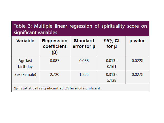 Multiple linear regression of spirituality score on significant variables