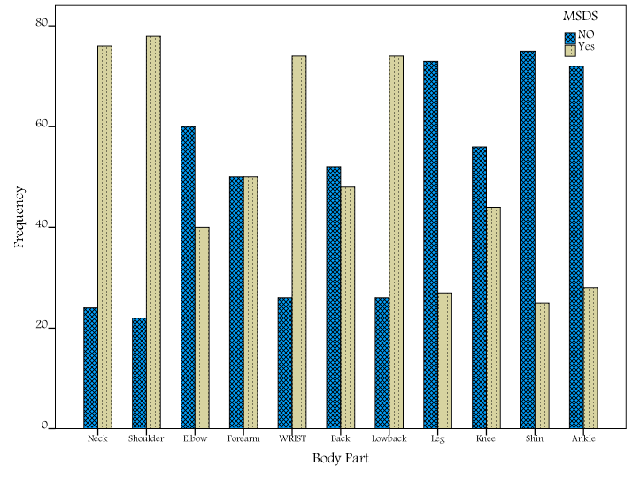 Frequency of WMSDs in Different Body Parts during the Last 12 Months