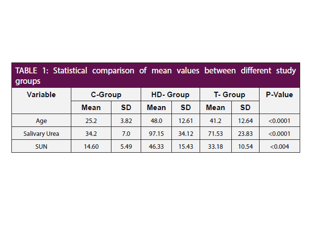 Statistical comparison of mean values between different study groups