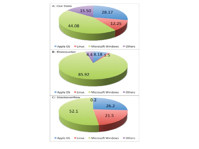 The percentage users using various operating systems to access the digital content marketing posted on the pharmaceutical distributors group on LinkedIn (A) was assessed based on feedback from 954 users