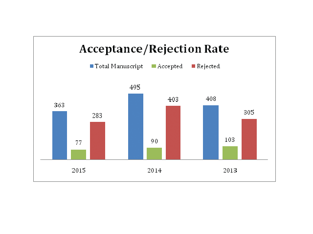 The total number of manuscripts submitted to JNSBM each year from 2013 to 2015 and the number of these manuscripts rejected/ accepted is shown. (source: journalonweb.com)