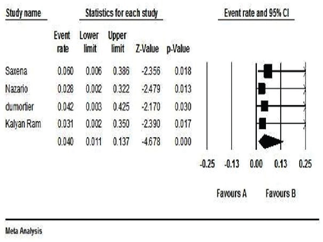 Summary Estimate of SVR12 Outcome