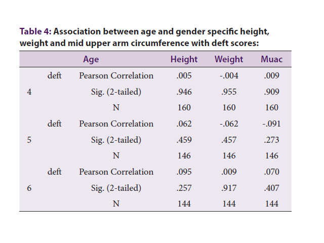 Association between age and gender specific height, weight and mid upper arm circumference with deft scores