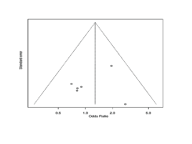 Funnel plot for publication bias (funnel plot is showing equal distribution of studies indicating no publication bias)