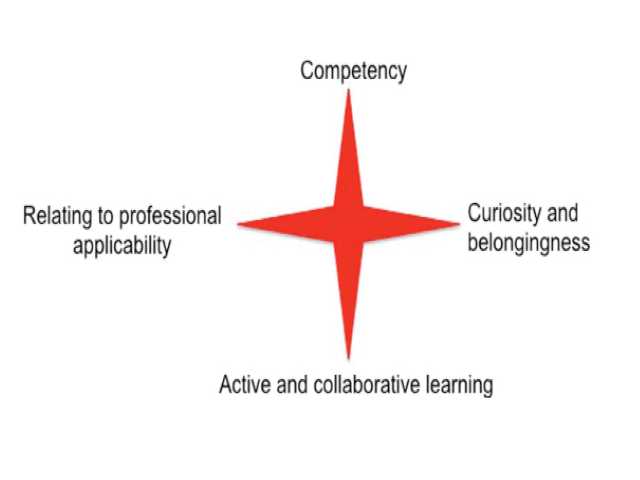 Student factors which are essential in enhancing their engagement with learning