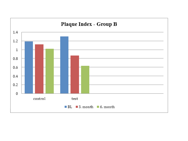 Gingival index – Differences between control and test subgroups in zirconium dioxide implants group