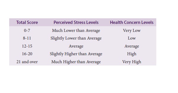 Perceived Stress Scale (PSS) Scores and Associated Levels of Health Concern.