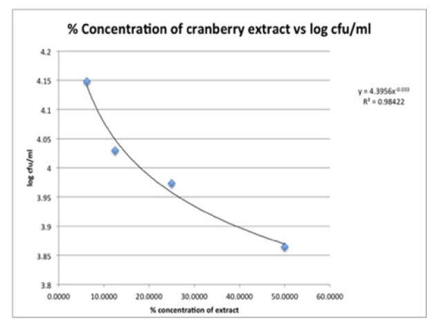 Concentration dependent effect of the cranberry extract on E. coli Log CFU/ml