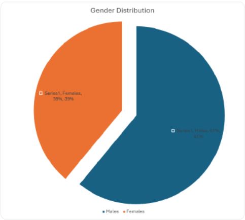 Gender distribution of patients.